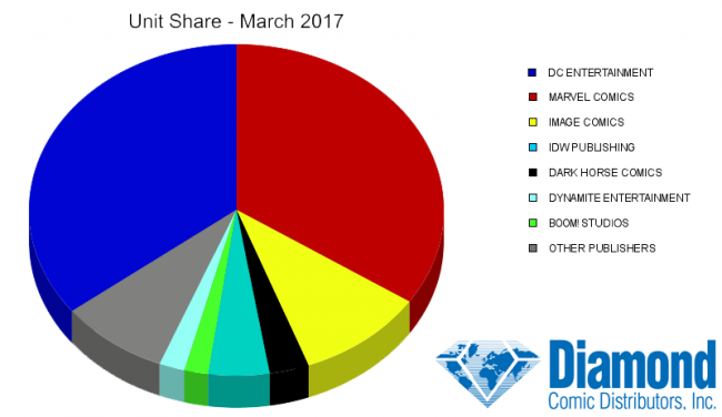 March 2017 Unit Share