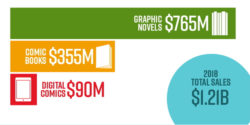 Dark Nights, Death Metal, comics industry, LCS, local comics shop, crowdfunding, Kickstarter, Indiegogo, Comichron, John Jackson Miller, ICv2, Milton Griepp, book channels, chain bookstores, mass merchants, major online retailers, Scholastic Book fairs, Marvel, Scholastic, DC, YA, 