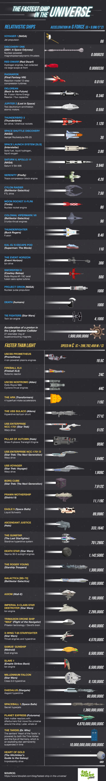 [Infographic] Which ship is the fastest in the universe? — Major ...