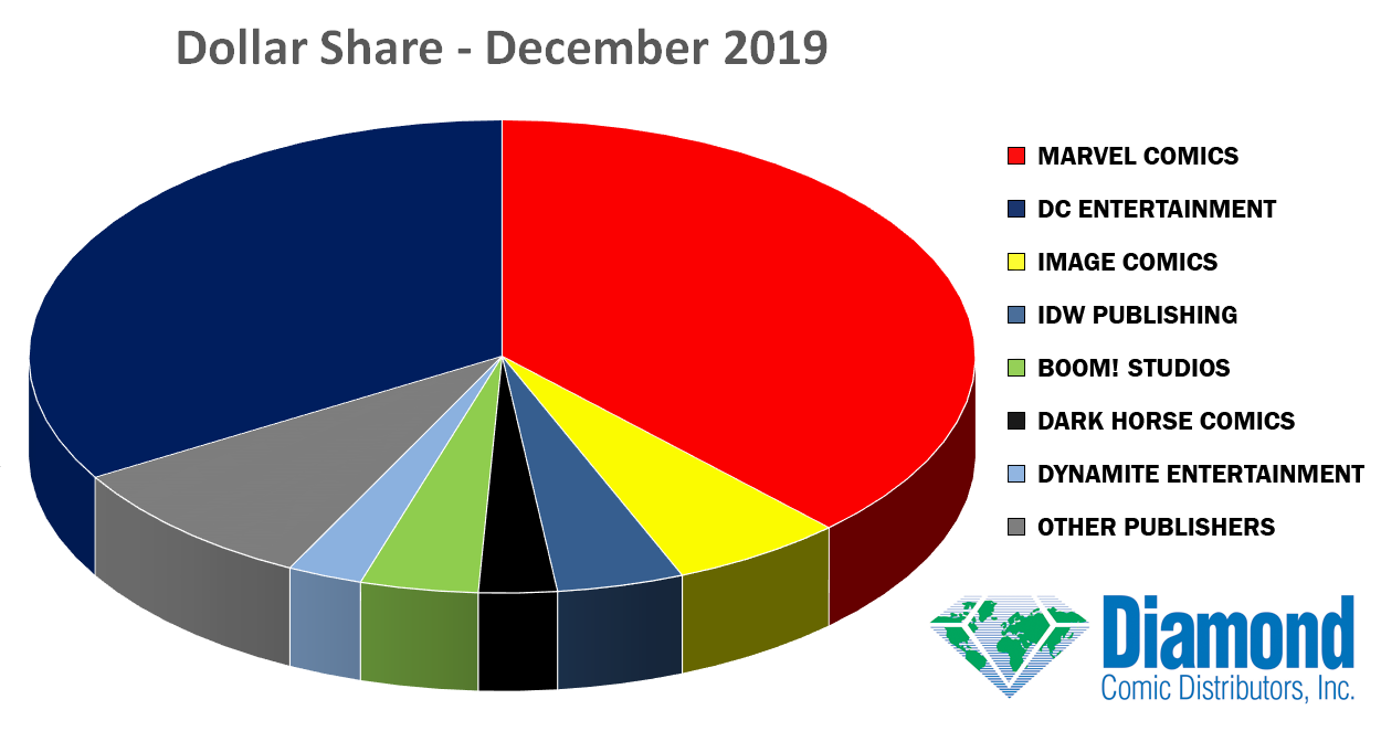 Top 500 Comics For December 2019 Major Spoilers Comic Book News